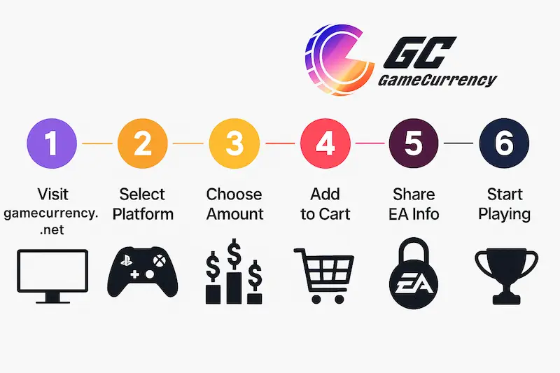step by step How to Buy FC 25 Coins at GameCurrency - infographic